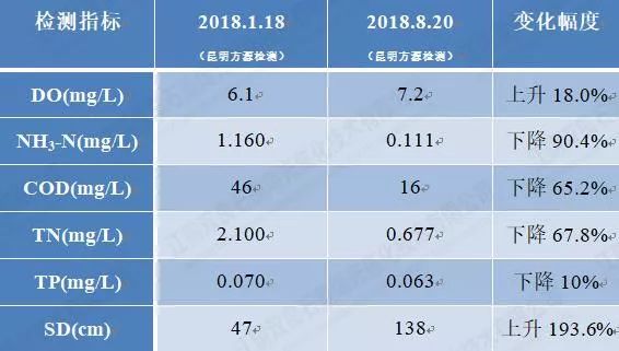 大理西湖<a href=http://m.wljzc.cn/hp/ target=_blank class=infotextkey>湖泊修复</a>水质提升