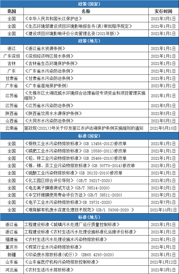 2021年多项环境保护及水污染防治新规来袭！