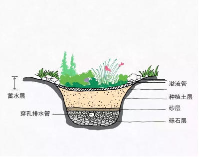 <a href=http://m.wljzc.cn target=_blank class=infotextkey>水环境治理</a>中常用的“海绵”技术措施
