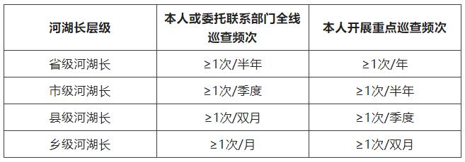 河湖长巡查河湖有何规范？